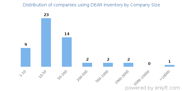 Companies using DEAR Inventory, by size (number of employees)
