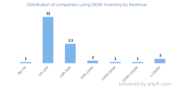 DEAR Inventory clients - distribution by company revenue
