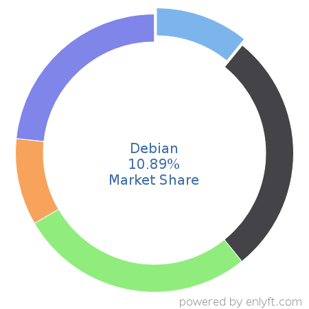 Debian market share in Operating Systems is about 11.24%