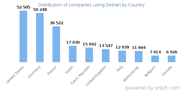 Debian customers by country