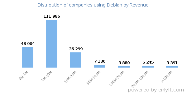 Debian clients - distribution by company revenue