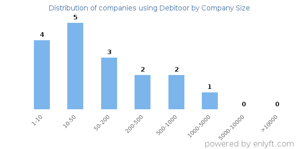 Companies using Debitoor, by size (number of employees)