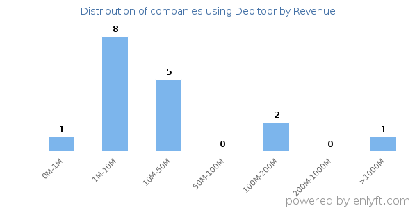 Debitoor clients - distribution by company revenue