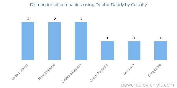 Debtor Daddy customers by country