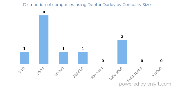 Companies using Debtor Daddy, by size (number of employees)