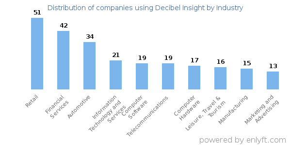 Companies using Decibel Insight - Distribution by industry