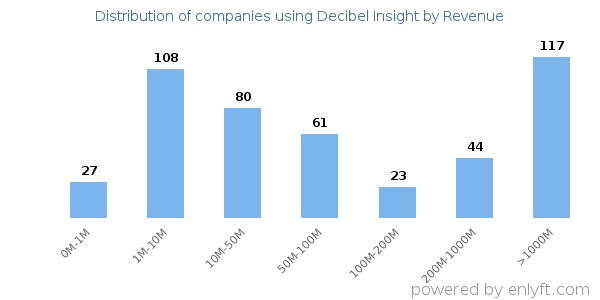 Decibel Insight clients - distribution by company revenue