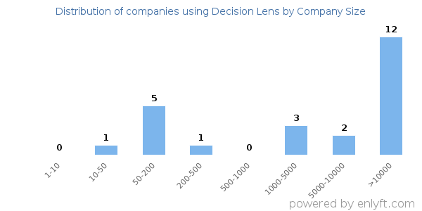 Companies using Decision Lens, by size (number of employees)