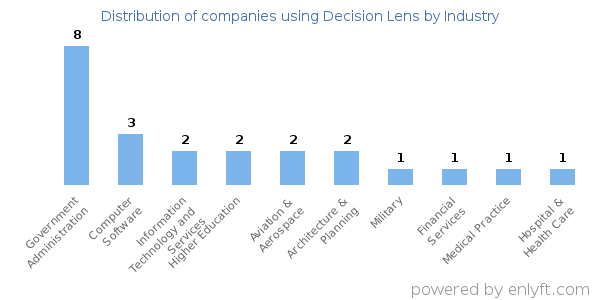 Companies using Decision Lens - Distribution by industry