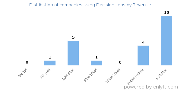 Decision Lens clients - distribution by company revenue