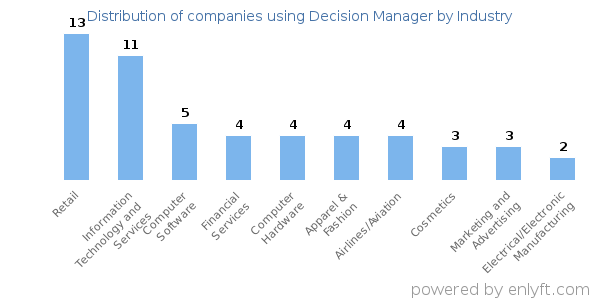 Companies using Decision Manager - Distribution by industry