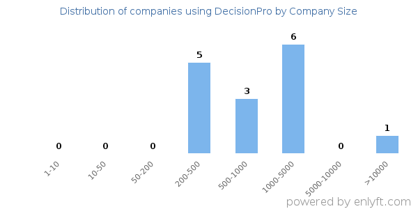 Companies using DecisionPro, by size (number of employees)