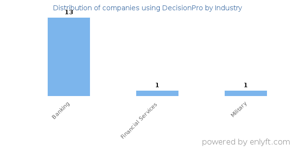 Companies using DecisionPro - Distribution by industry