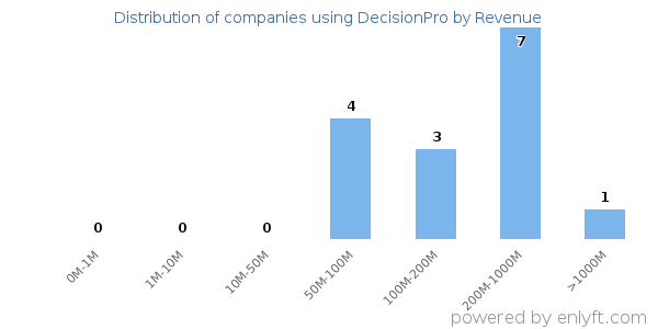 DecisionPro clients - distribution by company revenue