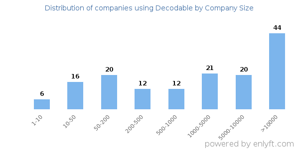 Companies using Decodable, by size (number of employees)