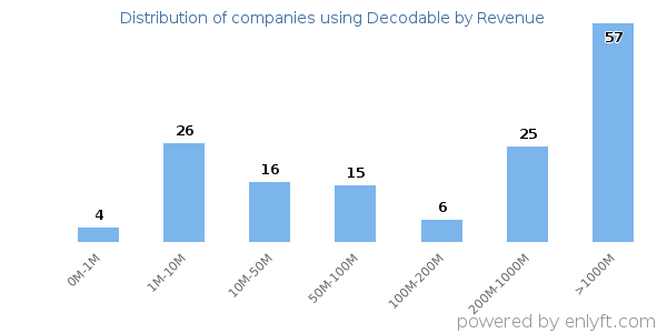 Decodable clients - distribution by company revenue