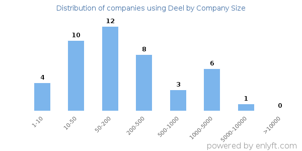 Companies using Deel, by size (number of employees)