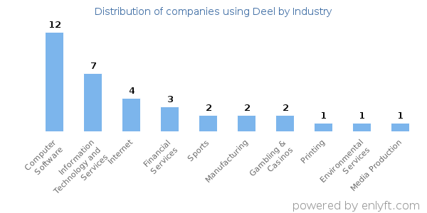 Companies using Deel - Distribution by industry