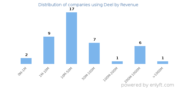 Deel clients - distribution by company revenue