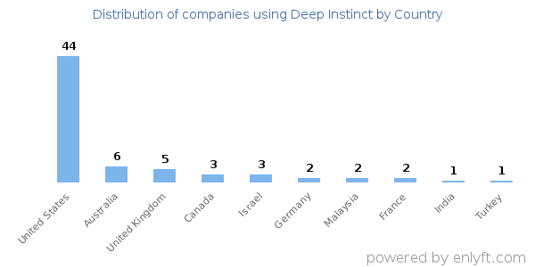 Deep Instinct customers by country