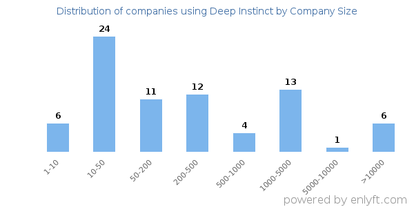 Companies using Deep Instinct, by size (number of employees)