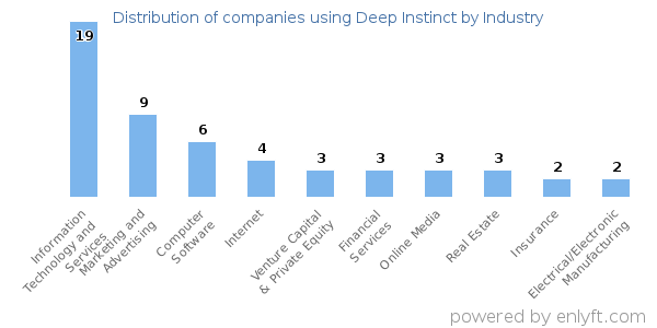 Companies using Deep Instinct - Distribution by industry