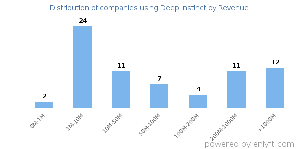 Deep Instinct clients - distribution by company revenue