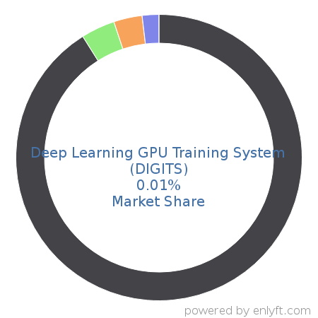 Deep Learning GPU Training System (DIGITS) market share in Machine Learning is about 0.1%