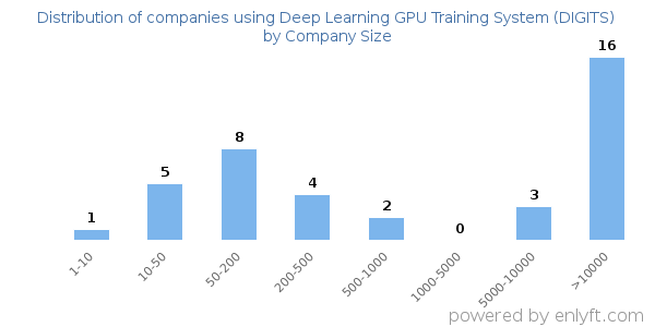 Companies using Deep Learning GPU Training System (DIGITS), by size (number of employees)