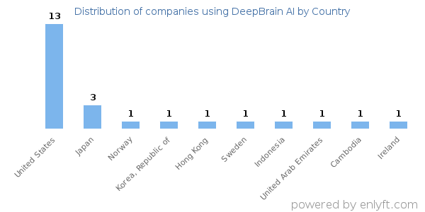 DeepBrain AI customers by country