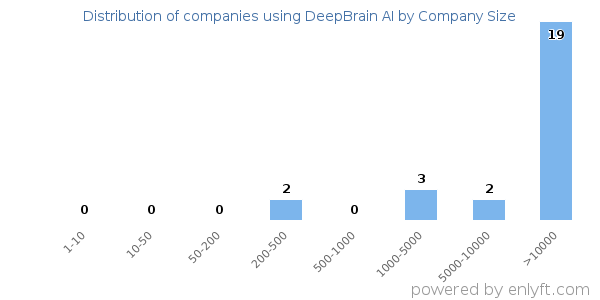 Companies using DeepBrain AI, by size (number of employees)