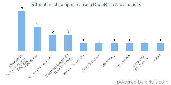 Companies using DeepBrain AI - Distribution by industry