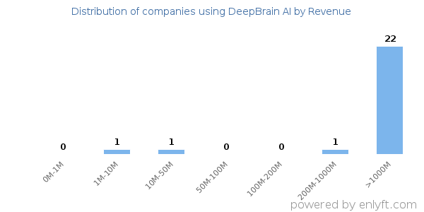 DeepBrain AI clients - distribution by company revenue