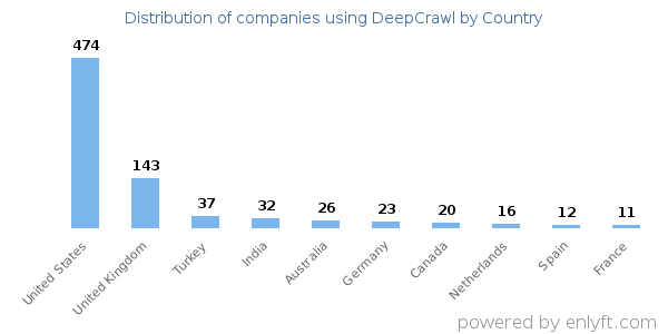 DeepCrawl customers by country