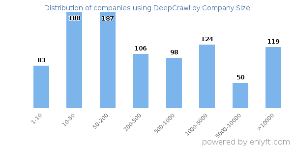 Companies using DeepCrawl, by size (number of employees)