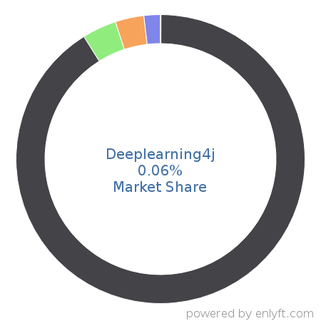 Deeplearning4j market share in Natural Language Processing (NLP) is about 0.61%