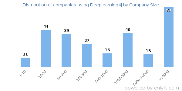 Companies using Deeplearning4j, by size (number of employees)
