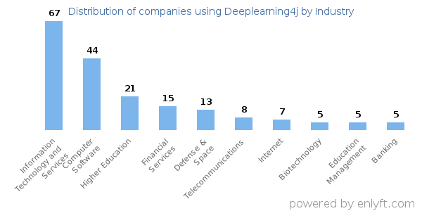 Companies using Deeplearning4j - Distribution by industry