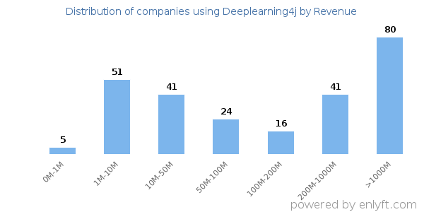 Deeplearning4j clients - distribution by company revenue