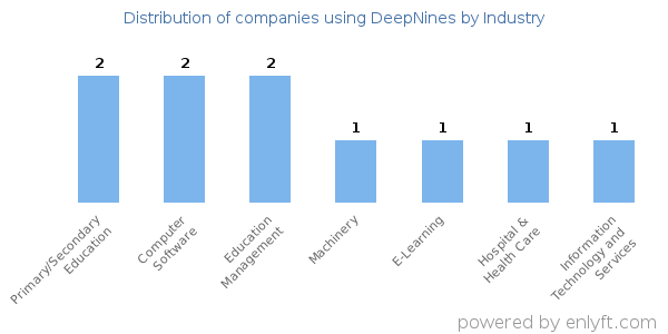 Companies using DeepNines - Distribution by industry