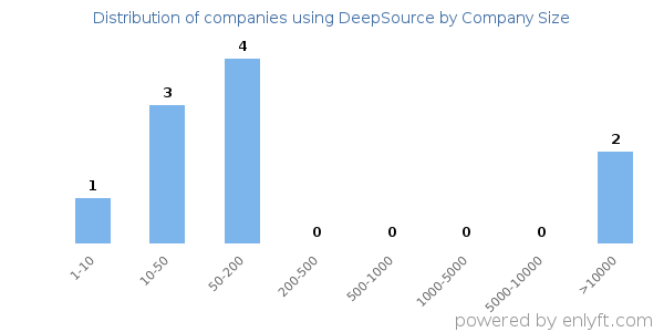 Companies using DeepSource, by size (number of employees)