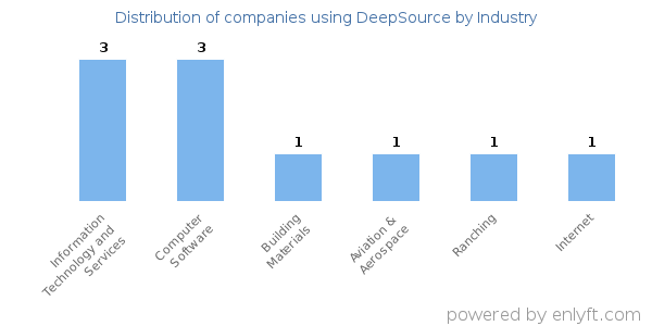 Companies using DeepSource - Distribution by industry