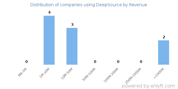 DeepSource clients - distribution by company revenue
