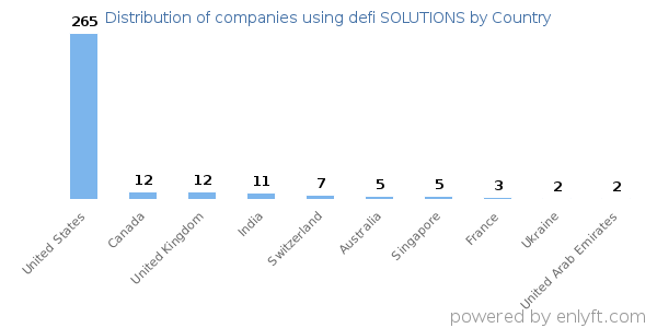 defi SOLUTIONS customers by country