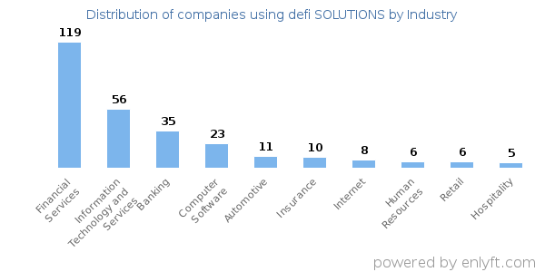 Companies using defi SOLUTIONS - Distribution by industry