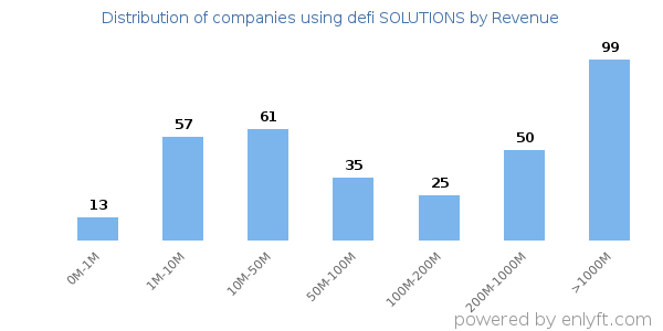 defi SOLUTIONS clients - distribution by company revenue