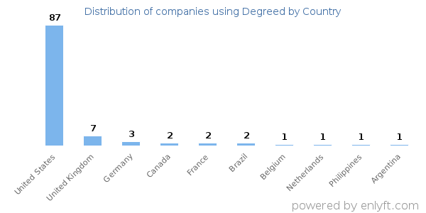 Degreed customers by country