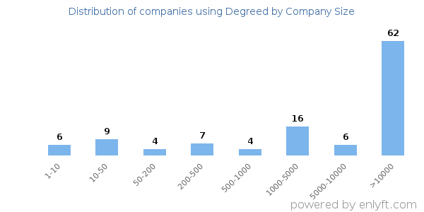 Companies using Degreed, by size (number of employees)