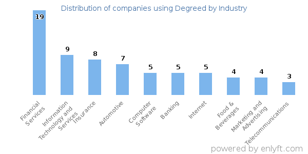 Companies using Degreed - Distribution by industry