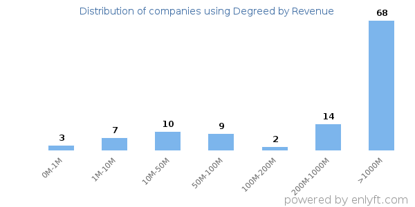 Degreed clients - distribution by company revenue